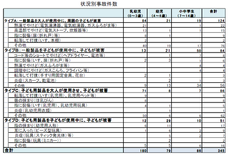 子供の事故状況別件数.png