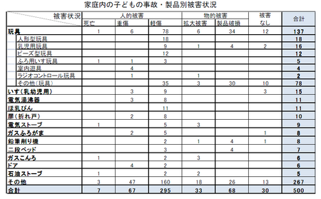 子供の事故製品別被害.png