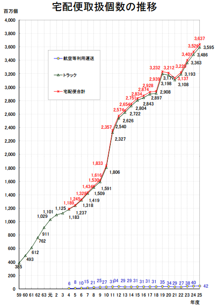 25年度の宅配便取扱は、36億個超。通販での宅配便利用におけるトラブル 