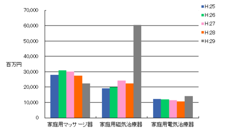 家庭用医療機器生産金額H.29.png