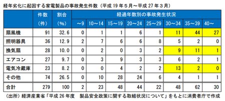 家電経年劣化事故件数.png