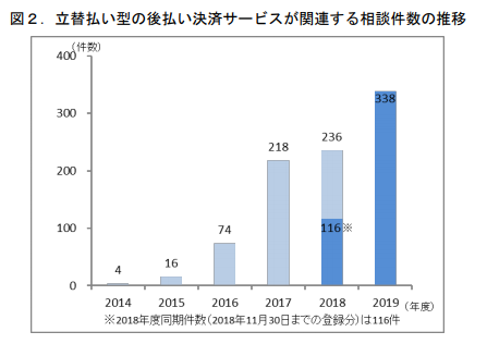 割賦販売法や資金決済法の適用外 後払い決済サービス と通販定期購入トラブル ネットショップ Cs情報局