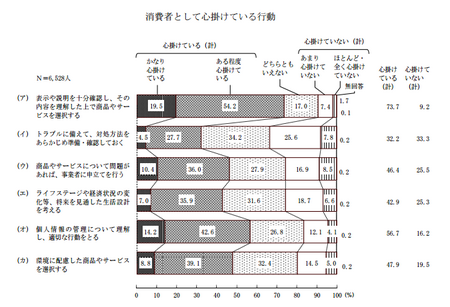 心がけている行動 (H25年度 消費者意識調査).png