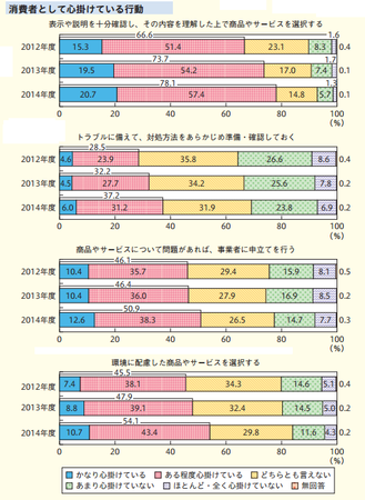 心がけている行動 (H26年度 消費者意識調査).png