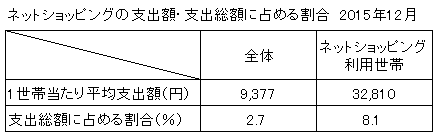 支出額・割合(h27.12).png