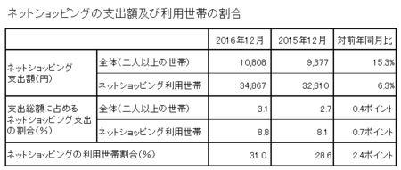 支出額・割合(h28.12).png