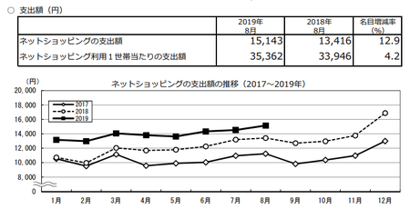 支出額・推移(2019.8).png