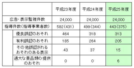 東京都ネット監視件数(25年度).png