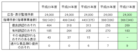 東京都ネット監視指導件数 (27年度).png