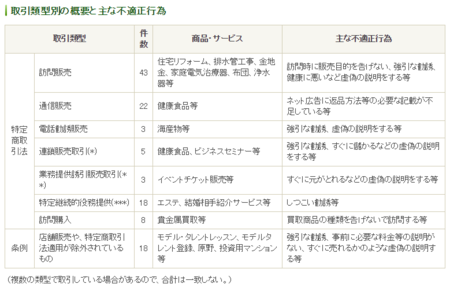 東京都特商法指導取引類型別 (27年度).png