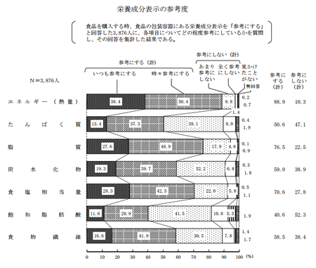 栄養成分表示_参考度(H27年度 消費者意識調査).png