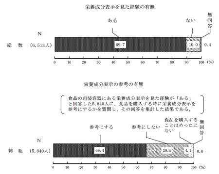 栄養成分表示_有無(H27年度 消費者意識調査).png