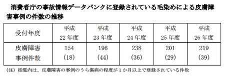 毛染め皮膚障害件数.png