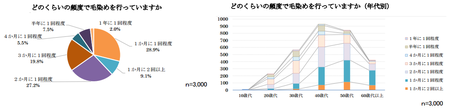 毛染め頻度.png