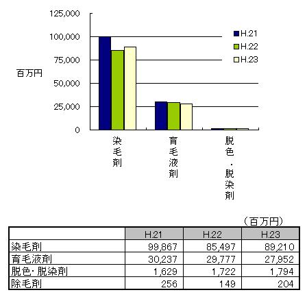 毛髪用剤の生産金額H.23.png