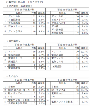 消費生活用製品安全法製品事故.png