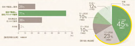 登録健食販売形態2013.png
