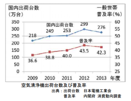 空気清浄機出荷台数.png