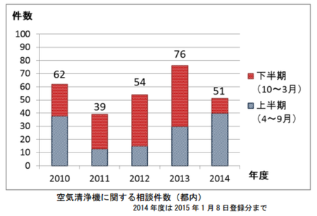 空気清浄機相談件数.png
