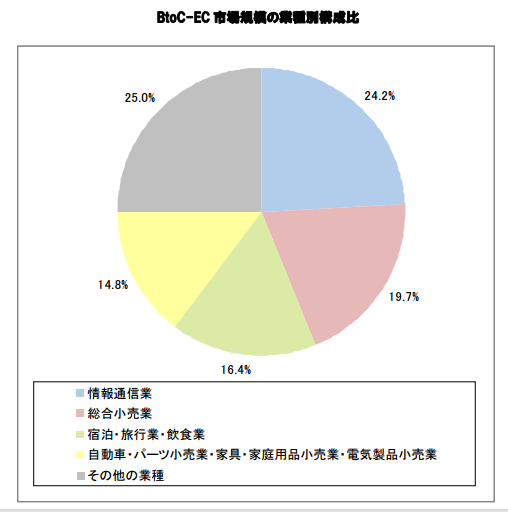 2013年のBtoC-EC市場規模は11 兆 1,660 億円（対前年比117.4