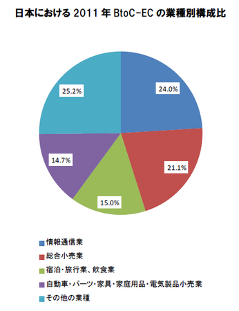 経産省_EC市場業種別構成比(BtoC).png