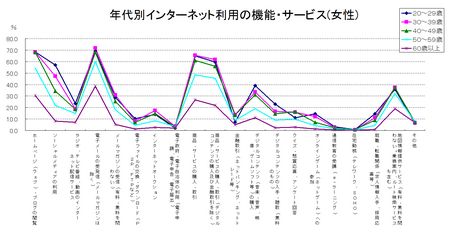 総務省_ネット利用サービス_年代女(24年度).png
