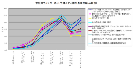 総務省_最高金額24年度(物品別).png