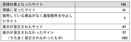 脱法ドラッグサイト是正状況.png