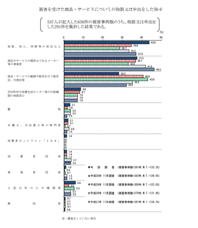 被害申出先 (R1年度 消費者意識調査).png