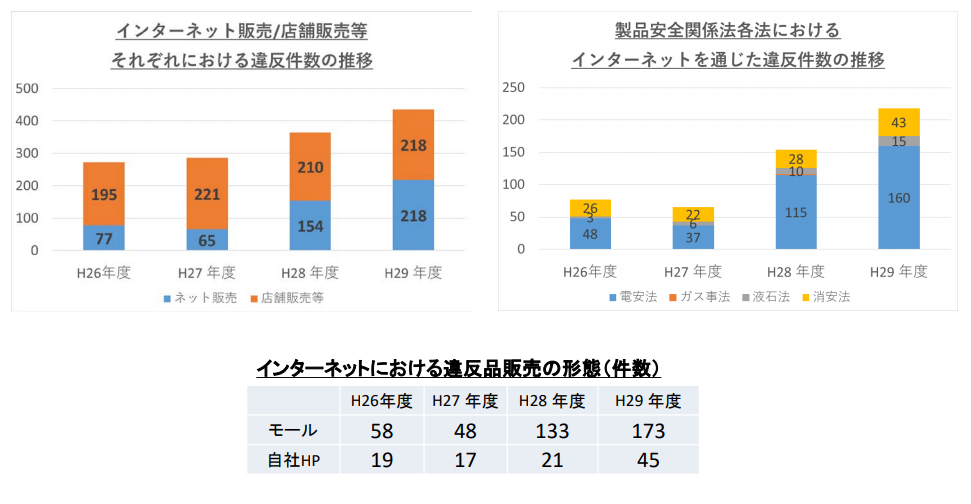 ネット販売による製品安全関連法違反件数が全体の5割に 経産省のモール運営事業者との連携進む 経済産業省 2020年6月1日 ネットショップ Cs情報局