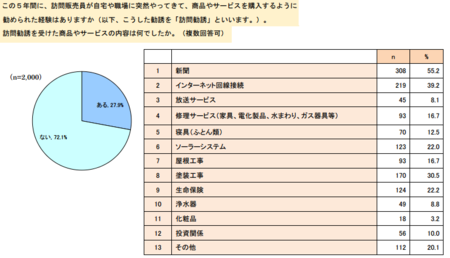 訪問勧誘経験.png