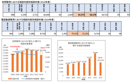訪販、電話勧誘相談内容.png