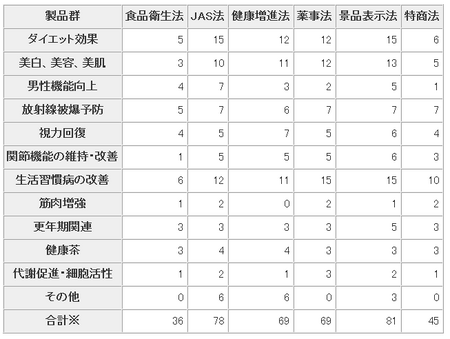 試売調査_法令別.png