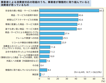 顧客対応 事業者取組 (H26年度 消費者意識調査).png