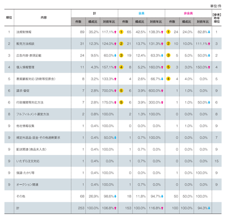 顧客対応以外内訳(2015JADMA).png