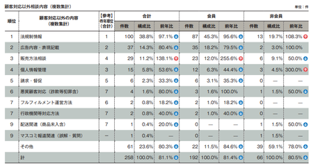 顧客対応以外内訳(2018JADMA).png