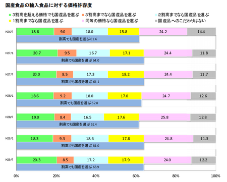 食の志向(国産品価格許容度)_H.29下.png