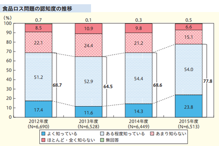 食品ロス_認知度(H27年度 消費者意識調査).png