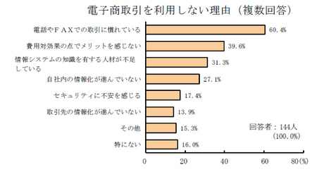 食品流通EC利用しない理由.png