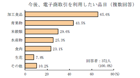 食品流通EC品目.png