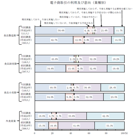 食品流通EC意向.png