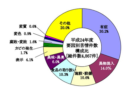 食品苦情構成比(要因別).png