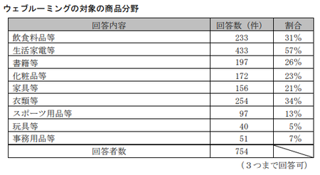 EC取引実態調査(公取)_ウェブルーミング商品_消費者.png