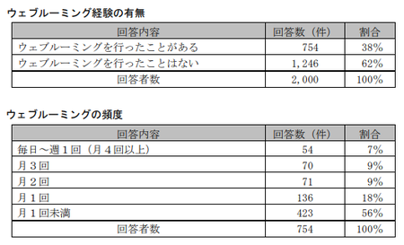 EC取引実態調査(公取)_ウェブルーミング頻度_消費者.png