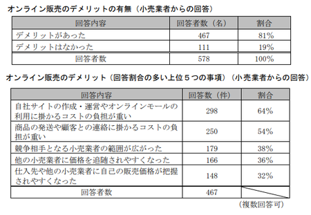 EC取引実態調査(公取)_オンライン販売デメリット.png