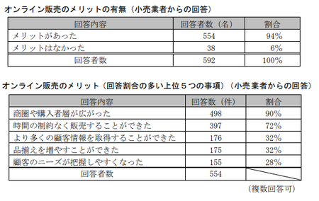 EC取引実態調査(公取)_オンライン販売メリット.png