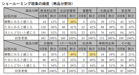 EC取引実態調査(公取)_ショールーミング頻度_事業者.png