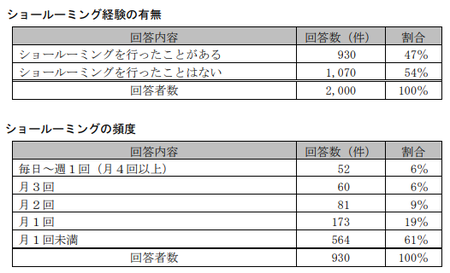 EC取引実態調査(公取)_ショールーミング頻度_消費者.png