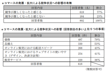 EC取引実態調査(公取)_競争状況.png