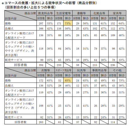 EC取引実態調査(公取)_競争状況_商品別.png